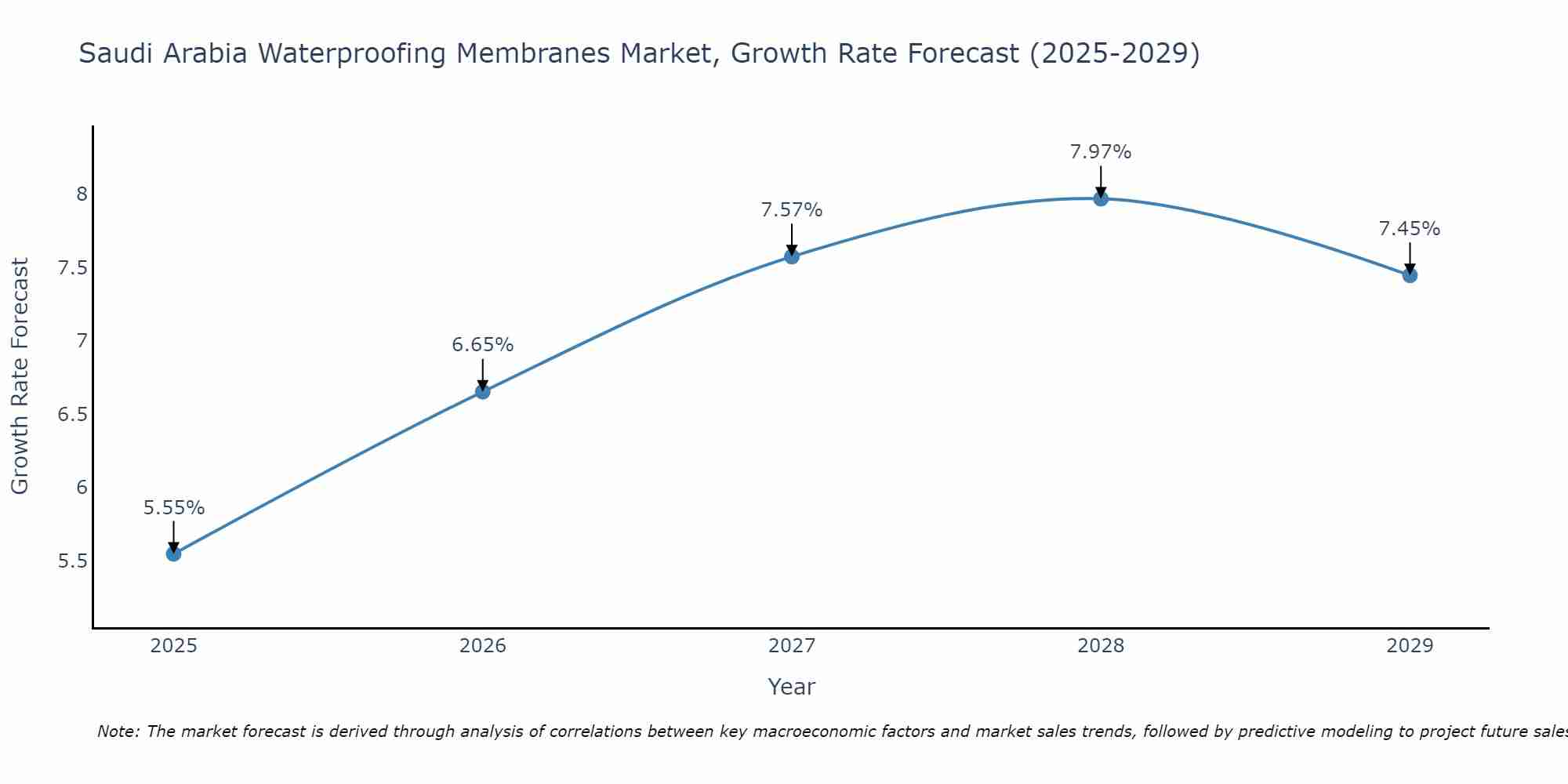 Saudi Arabia Waterproofing Membranes Market Growth Rate